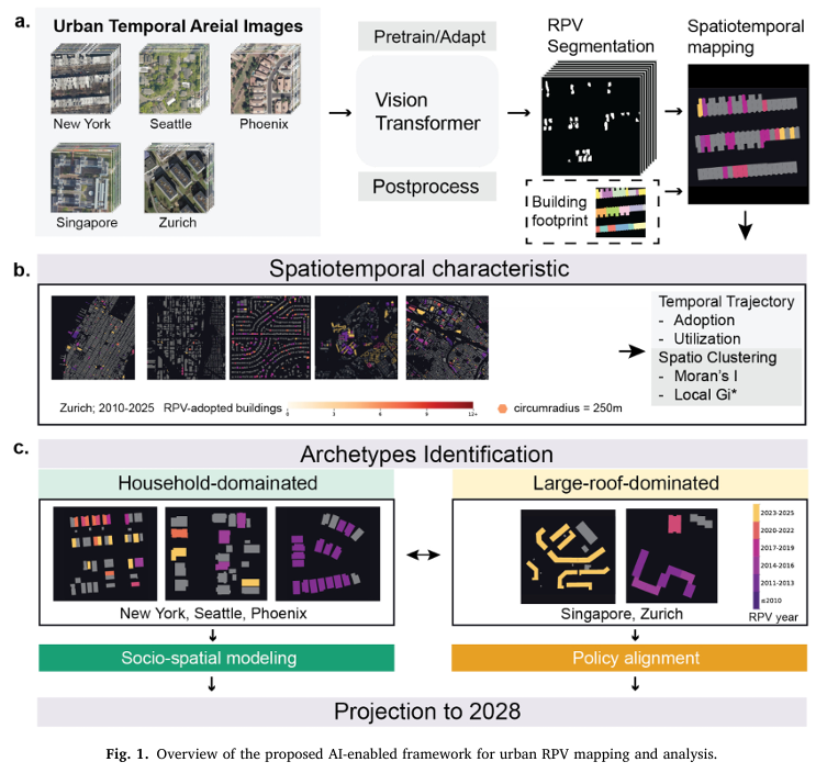 Original Applied Energy paper figure showing the AI framework for urban rooftop PV mapping, spatiotemporal analysis, and adoption pathways